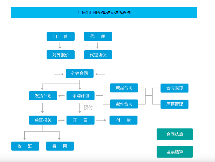 汇信出口业务管理系统流程图.png