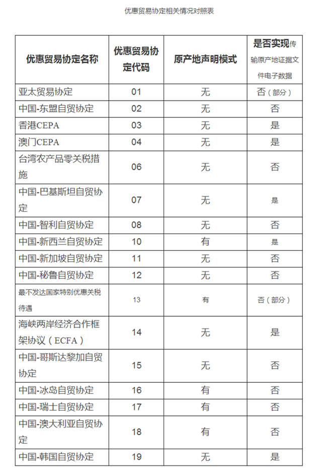 海关总署公告2016年第51号（关于优惠贸易协定项下进出口货物报关单填制规范的公告）